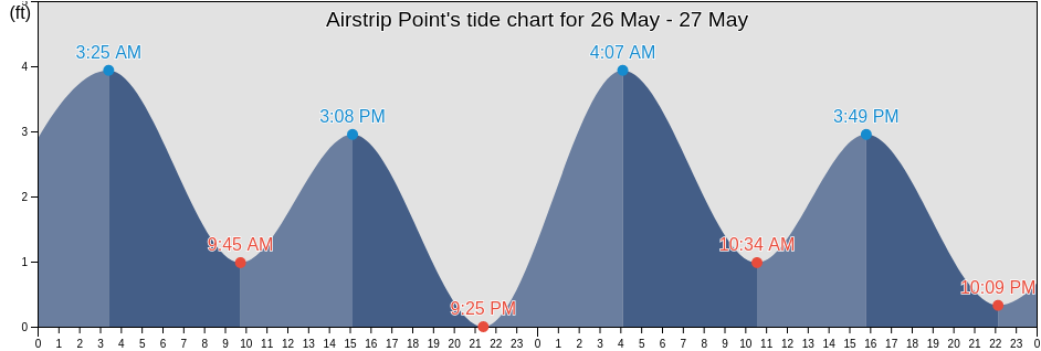 Airstrip Point, North Slope Borough, Alaska, United States tide chart