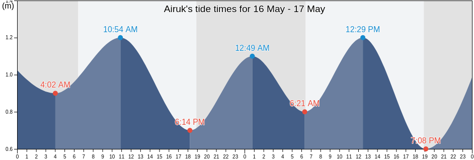 Airuk, Ailinglaplap Atoll, Marshall Islands tide chart