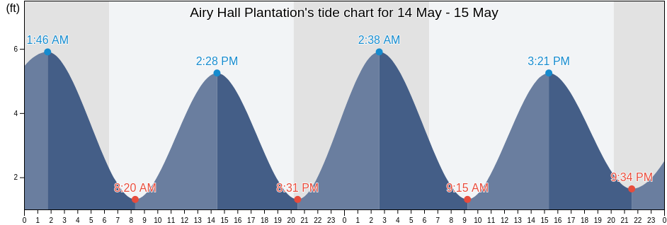 Airy Hall Plantation, Colleton County, South Carolina, United States tide chart