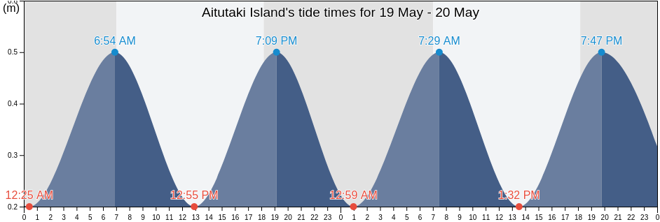 Aitutaki Island, Rimatara, Iles Australes, French Polynesia tide chart