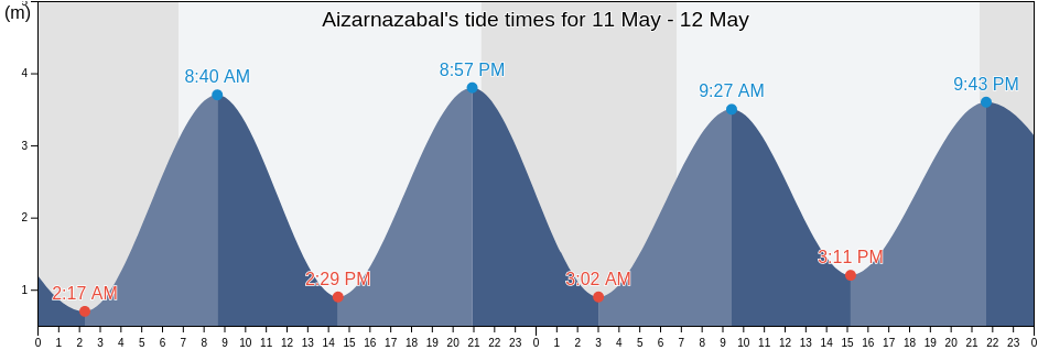 Aizarnazabal, Provincia de Guipuzcoa, Basque Country, Spain tide chart