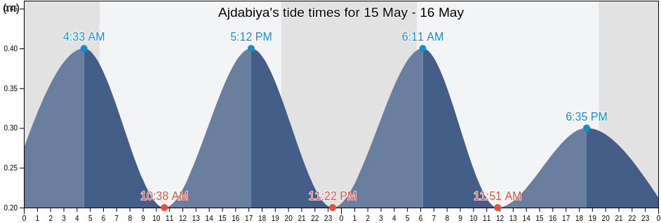 Ajdabiya, Al Wahat, Libya tide chart