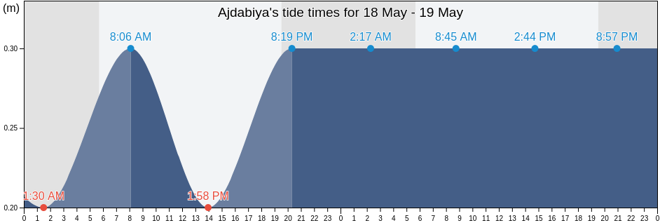 Ajdabiya, Al Wahat, Libya tide chart