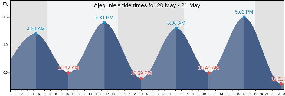 Ajegunle, Ajeromi/Ifelodun, Lagos, Nigeria tide chart