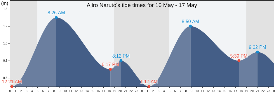 Ajiro Naruto, Naruto-shi, Tokushima, Japan tide chart