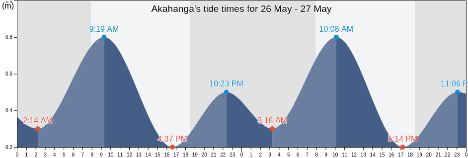 Akahanga, Provincia de Isla de Pascua, Valparaiso, Chile tide chart