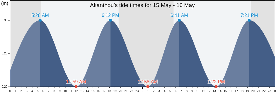 Akanthou, Ammochostos, Cyprus tide chart