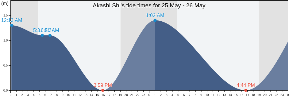 Akashi Shi, Hyogo, Japan tide chart