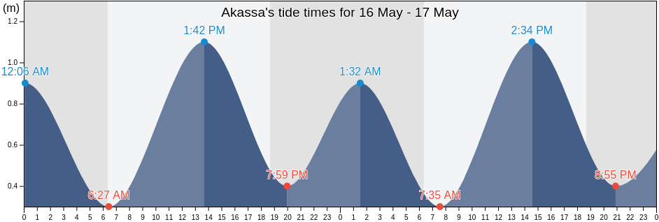 Akassa, Brass, Bayelsa, Nigeria tide chart