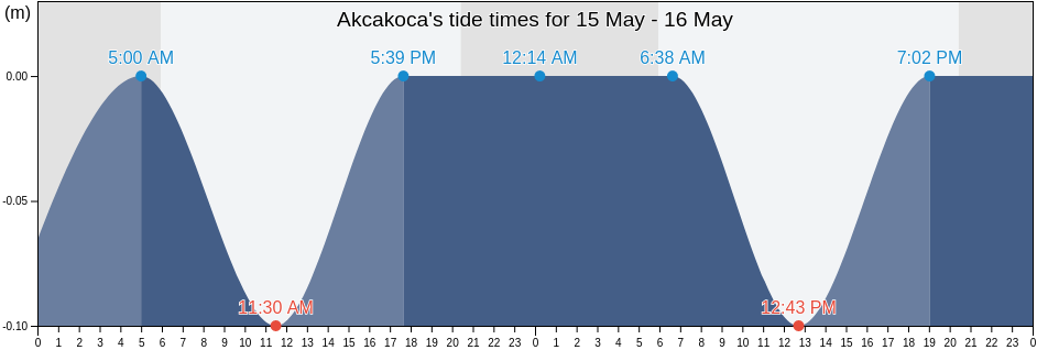 Akcakoca, Duzce, Turkey tide chart