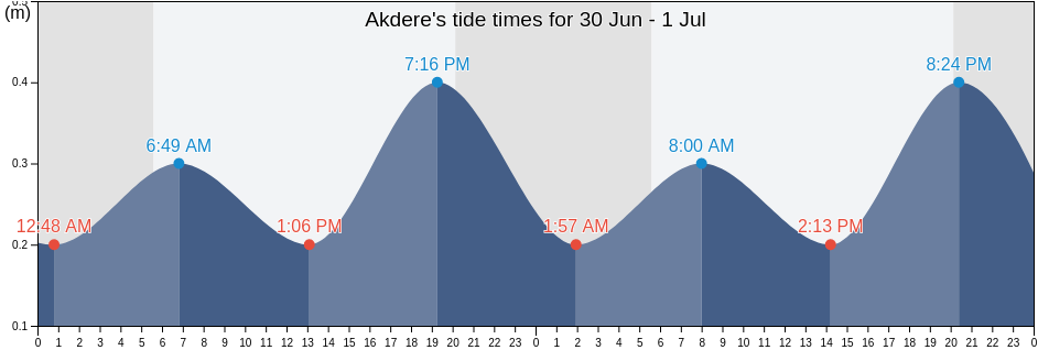 Akdere, Mersin, Turkey tide chart