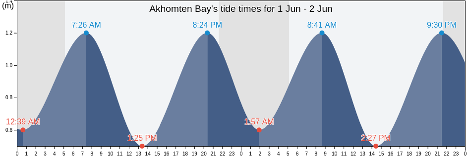 Akhomten Bay, Yelizovskiy Rayon, Kamchatka, Russia tide chart