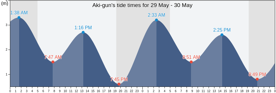Aki-gun, Hiroshima, Japan tide chart