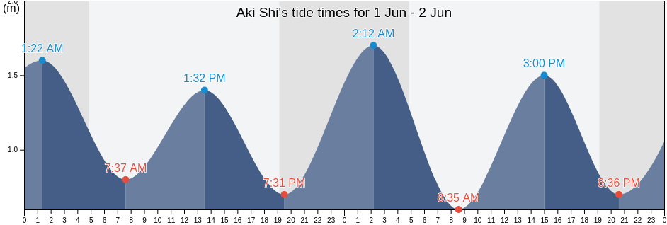 Aki Shi, Kochi, Japan tide chart