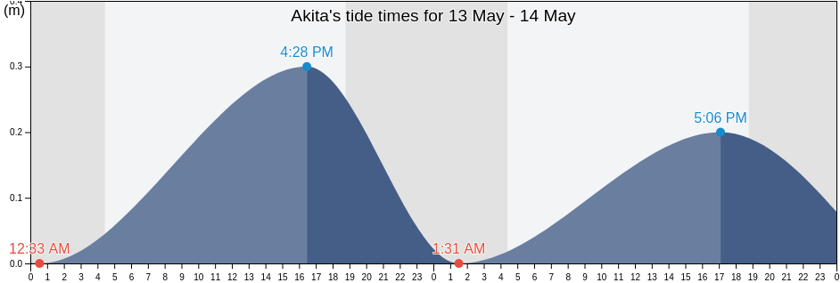 Akita, Japan tide chart