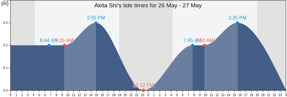 Akita Shi, Akita, Japan tide chart