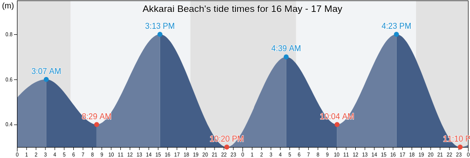 Akkarai Beach, Chennai, Tamil Nadu, India tide chart