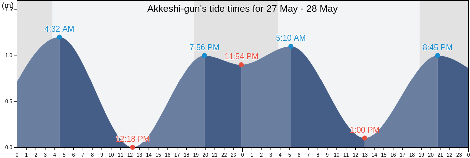 Akkeshi-gun, Hokkaido, Japan tide chart