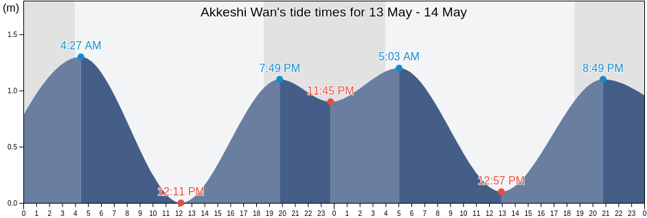 Akkeshi Wan, Akkeshi-gun, Hokkaido, Japan tide chart