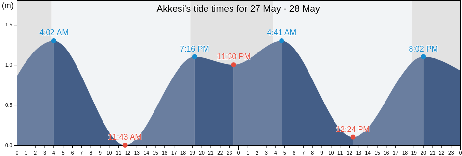 Akkesi, Akkeshi-gun, Hokkaido, Japan tide chart