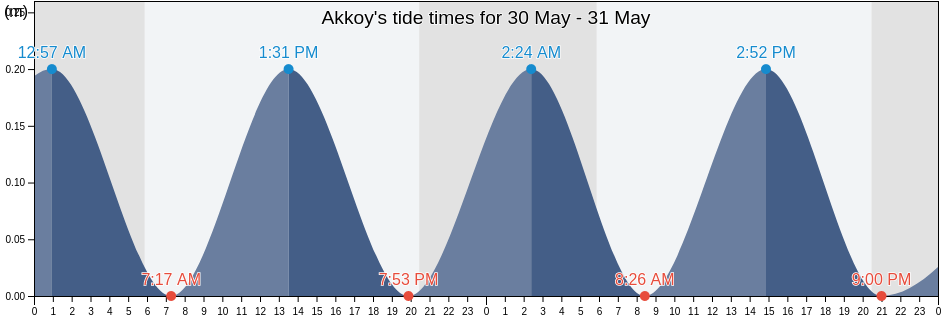 Akkoy, Aydin, Turkey tide chart