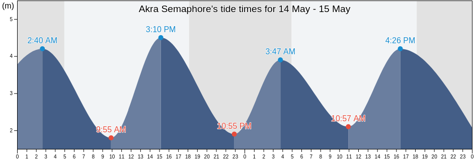Akra Semaphore, Haora, West Bengal, India tide chart