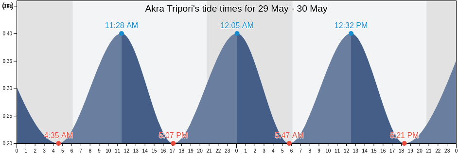 Akra Tripori, Central Greece, Greece tide chart