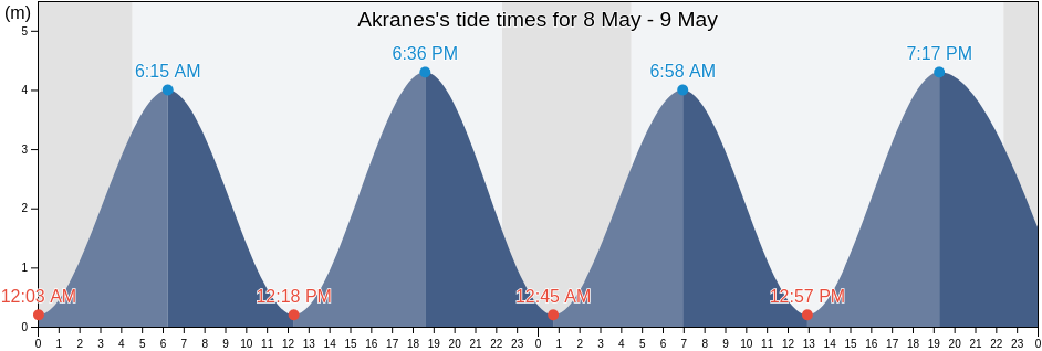 Akranes, Akraneskaupstadur, West, Iceland tide chart
