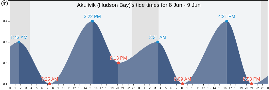 Akulivik (Hudson Bay), Nord-du-Quebec, Quebec, Canada tide chart