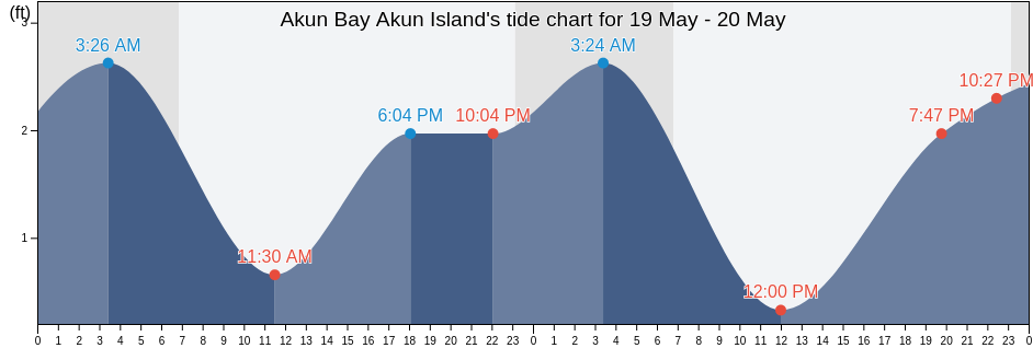Akun Bay Akun Island, Aleutians East Borough, Alaska, United States tide chart