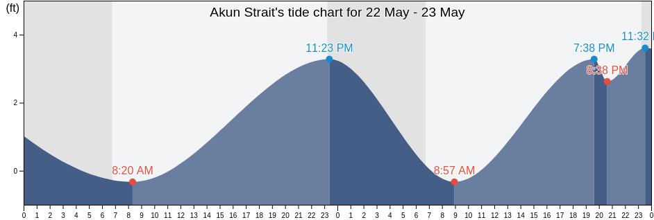 Akun Strait, Aleutians East Borough, Alaska, United States tide chart