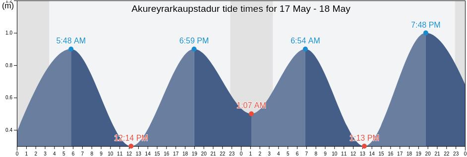 Akureyrarkaupstadur, Northeast, Iceland tide chart