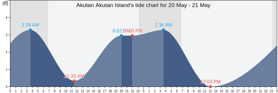 Akutan Akutan Island, Aleutians East Borough, Alaska, United States tide chart