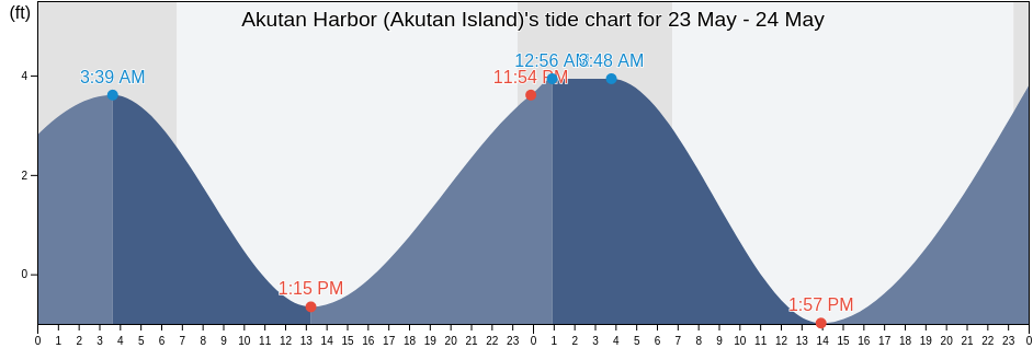 Akutan Harbor (Akutan Island), Aleutians East Borough, Alaska, United States tide chart