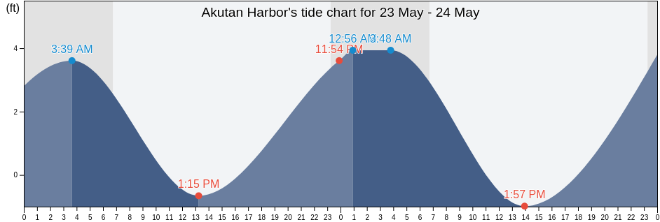 Akutan Harbor, Aleutians East Borough, Alaska, United States tide chart