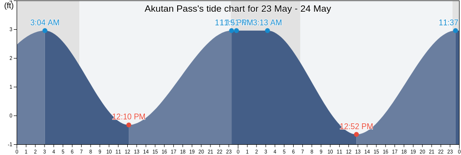 Akutan Pass, Aleutians East Borough, Alaska, United States tide chart