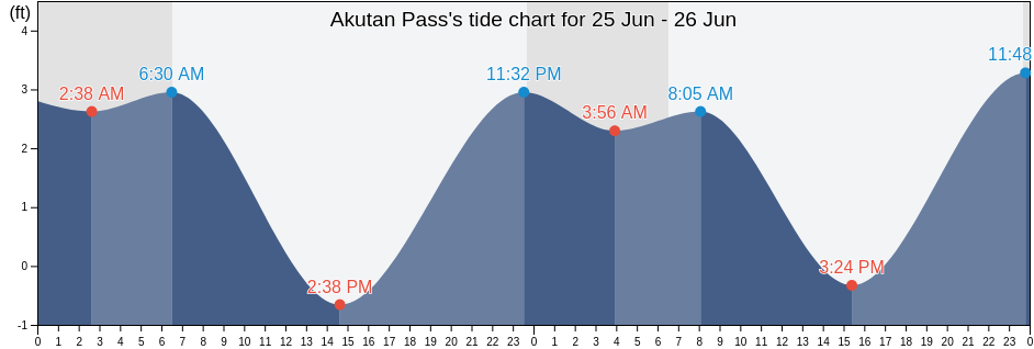 Akutan Pass, Aleutians East Borough, Alaska, United States tide chart