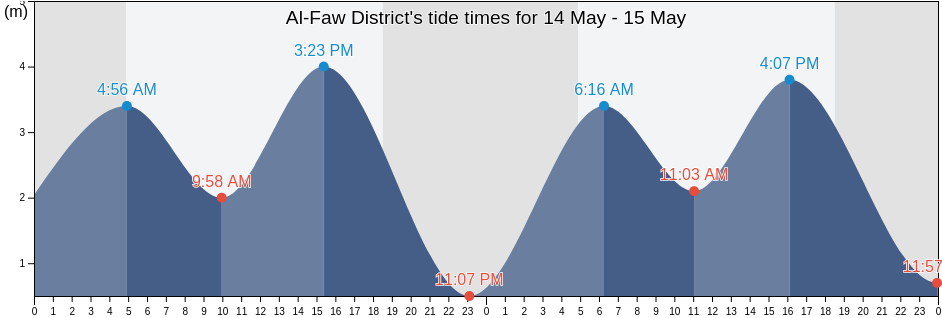 Al-Faw District, Basra, Iraq tide chart