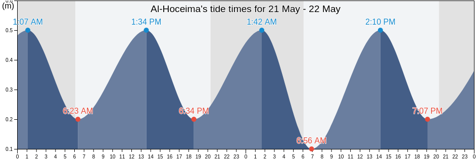 Al-Hoceima, Tanger-Tetouan-Al Hoceima, Morocco tide chart