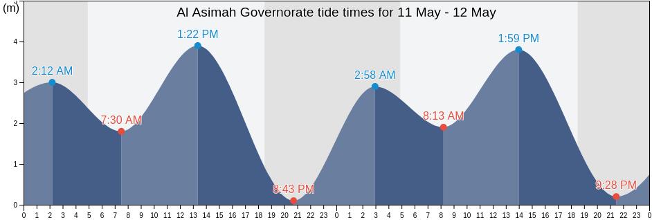 Al Asimah Governorate, Kuwait tide chart