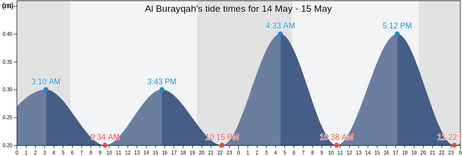 Al Burayqah, Al Wahat, Libya tide chart