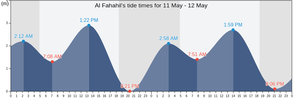 Al Fahahil, Al Ahmadi, Kuwait tide chart