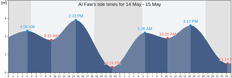 Al Faw, Al-Faw District, Basra, Iraq tide chart