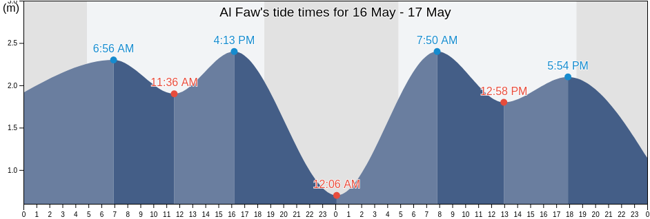 Al Faw, Al-Faw District, Basra, Iraq tide chart