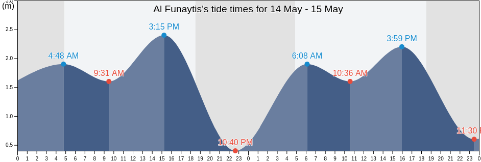 Al Funaytis, Mubarak al Kabir, Kuwait tide chart