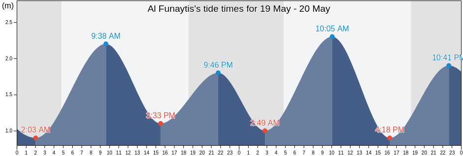 Al Funaytis, Mubarak al Kabir, Kuwait tide chart