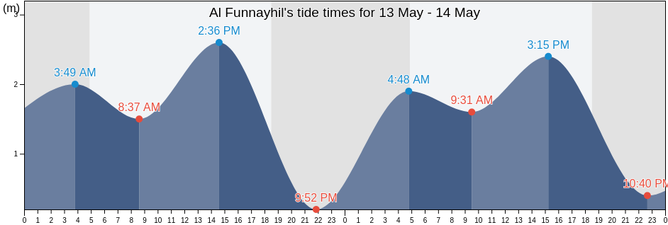 Al Funnayhil, Al Khafji, Eastern Province, Saudi Arabia tide chart