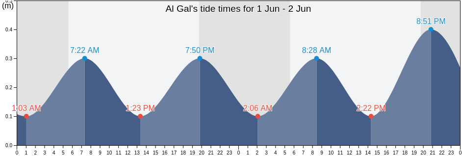 Al Gal, Al Quds, West Bank, Palestinian Territory tide chart