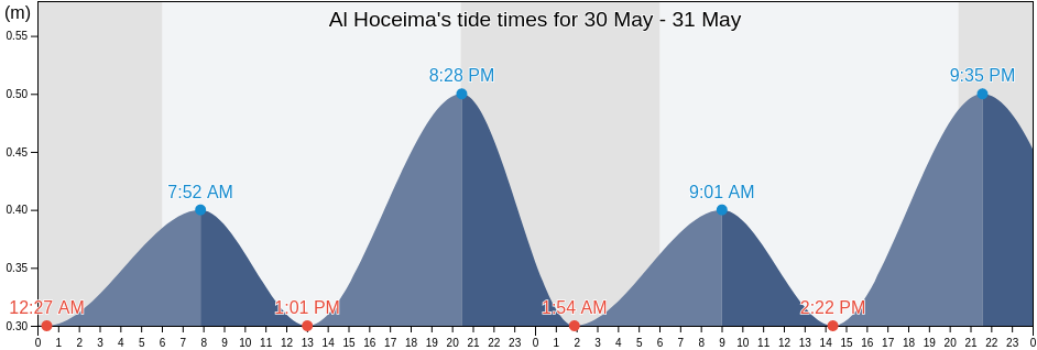 Al Hoceima, Al-Hoceima, Tanger-Tetouan-Al Hoceima, Morocco tide chart