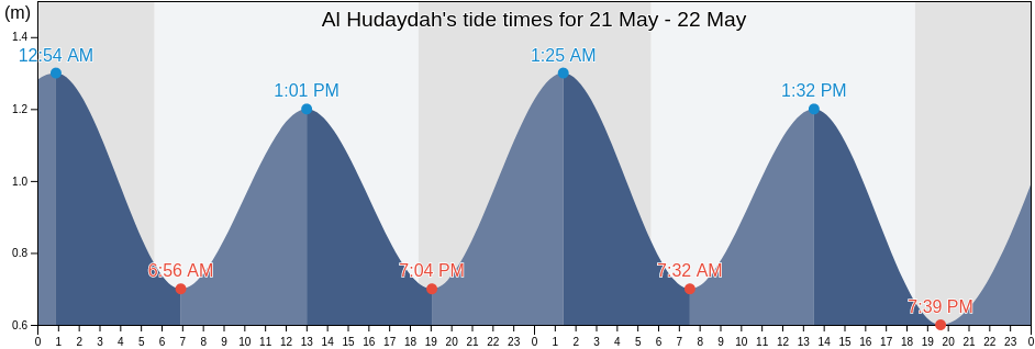 Al Hudaydah, Al Hawak, Al Hudaydah, Yemen tide chart